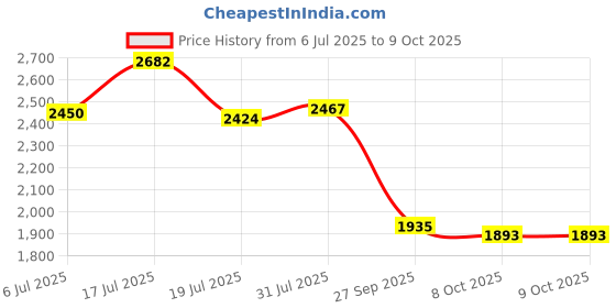 flipkart.com skechers SUMMITS - FIELD DAY Sneakers For Men skechers Price History Graph from 6 Jul 2025 to 9 Oct 2025