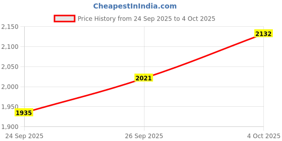flipkart.com skechers SUMMITS - FIELD DAY Sneakers For Men skechers Price History Graph from 24 Sep 2025 to 4 Oct 2025