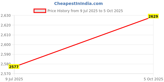 flipkart.com skechers SUMMITS - QUICK GETAWAY Running Shoes For Women skechers Price History Graph from 9 Jul 2025 to 5 Oct 2025