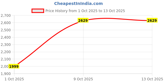 flipkart.com skechers SUMMITS - QUICK GETAWAY Running Shoes For Women skechers Price History Graph from 1 Oct 2025 to 13 Oct 2025