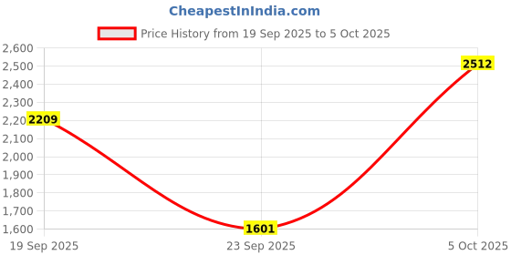flipkart.com skechers SUMMITS Running Shoes For Women skechers Price History Graph from 19 Sep 2025 to 5 Oct 2025