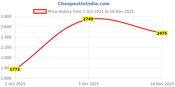 flipkart.com skechers SUMMITS Running Shoes For Women skechers Price History Graph from 2 Oct 2025 to 18 Nov 2025