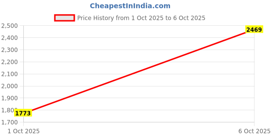 flipkart.com skechers Summits Running Shoes For Women skechers Price History Graph from 1 Oct 2025 to 6 Oct 2025