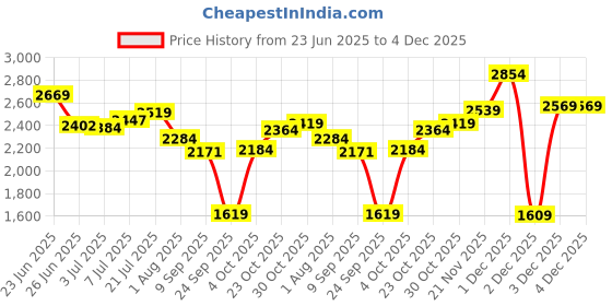 flipkart.com skechers SUMMITS Sneakers For Women skechers Price History Graph from 23 Jun 2025 to 4 Dec 2025