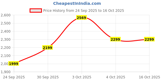 flipkart.com skechers SUMMITS Sneakers For Women skechers Price History Graph from 24 Sep 2025 to 16 Oct 2025