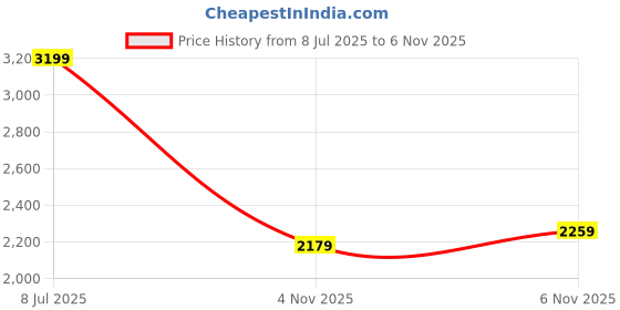 flipkart.com skechers SUMMITS Sneakers For Women skechers Price History Graph from 8 Jul 2025 to 6 Nov 2025