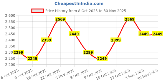 flipkart.com skechers SUMMITS Sneakers For Women skechers Price History Graph from 8 Oct 2025 to 30 Nov 2025