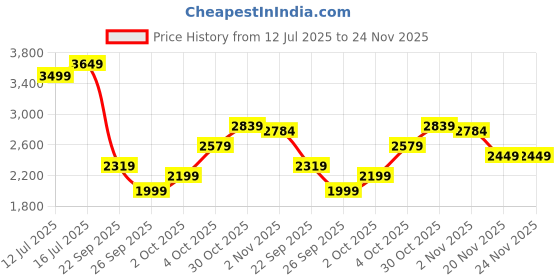 flipkart.com skechers SUMMITS Sneakers For Women skechers Price History Graph from 12 Jul 2025 to 23 Nov 2025