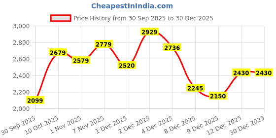 flipkart.com skechers SUMMITS Sneakers For Women skechers Price History Graph from 30 Sep 2025 to 30 Dec 2025
