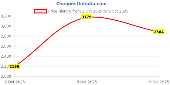 flipkart.com skechers SUMMITS Sneakers For Women skechers Price History Graph from 2 Oct 2025 to 9 Oct 2025