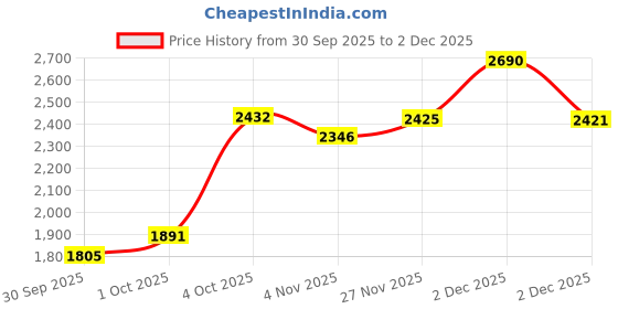 flipkart.com skechers SUMMITS Sneakers For Women skechers Price History Graph from 30 Sep 2025 to 2 Dec 2025