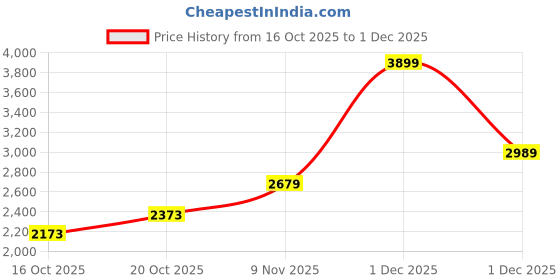 flipkart.com skechers SUMMITS Sneakers For Women skechers Price History Graph from 16 Oct 2025 to 1 Dec 2025
