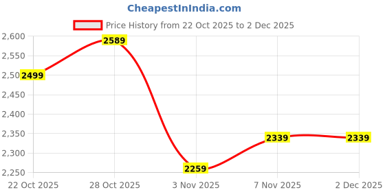 flipkart.com skechers SUMMITS Sneakers For Women skechers Price History Graph from 22 Oct 2025 to 2 Dec 2025