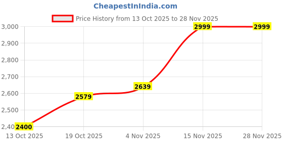 flipkart.com skechers SUMMITS Walking Shoes For Men skechers Price History Graph from 13 Oct 2025 to 26 Nov 2025