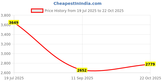 flipkart.com skechers SUMMITS Walking Shoes For Women skechers Price History Graph from 19 Jul 2025 to 22 Oct 2025