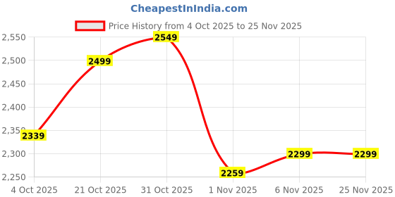 flipkart.com skechers Summits Walking Shoes For Women skechers Price History Graph from 4 Oct 2025 to 24 Nov 2025