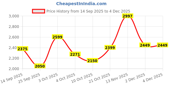 flipkart.com skechers TERRENEX Sneakers For Men skechers Price History Graph from 14 Sep 2025 to 4 Dec 2025
