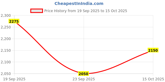 flipkart.com skechers TERRENEX Sneakers For Men skechers Price History Graph from 19 Sep 2025 to 15 Oct 2025