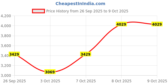 flipkart.com skechers ULTRA FLEX 2.0 Walking Shoes For Men skechers Price History Graph from 26 Sep 2025 to 8 Oct 2025