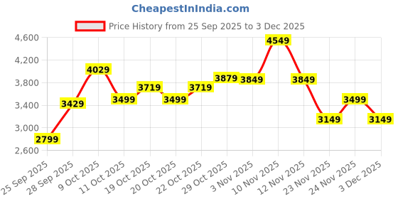 flipkart.com skechers ULTRA FLEX 2.0 Walking Shoes For Men skechers Price History Graph from 25 Sep 2025 to 3 Dec 2025