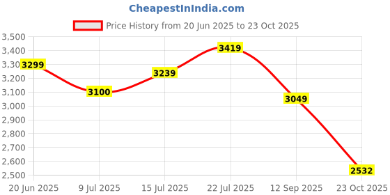 flipkart.com skechers ULTRA FLEX 3.0-CLASSY CHARM Slip On Sneakers For Women skechers Price History Graph from 20 Jun 2025 to 23 Oct 2025