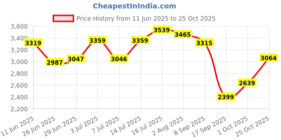 flipkart.com skechers ULTRA FLEX 3.0-CLASSY CHARM Walking Shoes For Women skechers Price History Graph from 11 Jun 2025 to 25 Oct 2025