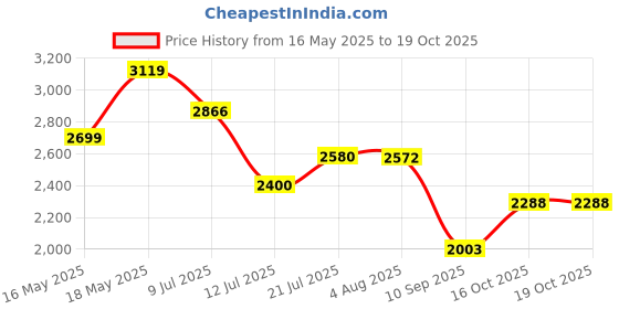flipkart.com skechers ULTRA FLEX - HARMONIOUS Running Shoes For Women skechers Price History Graph from 16 May 2025 to 18 Oct 2025