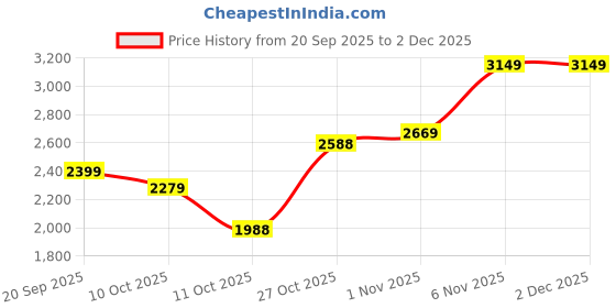 flipkart.com skechers ULTRA FLEX - HARMONIOUS Walking Shoes For Women skechers Price History Graph from 20 Sep 2025 to 2 Dec 2025