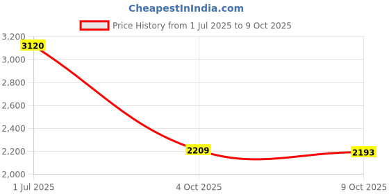 flipkart.com skechers Ultra Flex - Joyful Path Running Shoes For Women skechers Price History Graph from 1 Jul 2025 to 9 Oct 2025