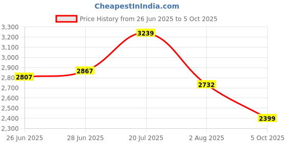 flipkart.com skechers ULTRA FLEX-SOFT CLASSIC Running Shoes For Women skechers Price History Graph from 26 Jun 2025 to 5 Oct 2025