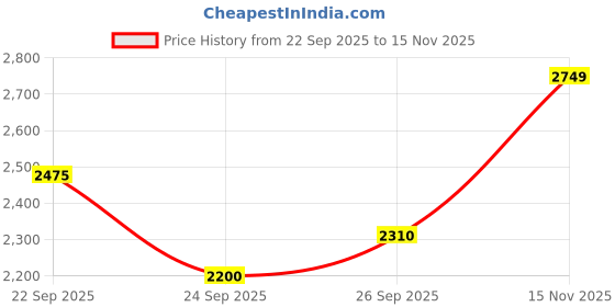 flipkart.com skechers ULTRA FLEX Walking Shoes For Men skechers Price History Graph from 22 Sep 2025 to 15 Nov 2025