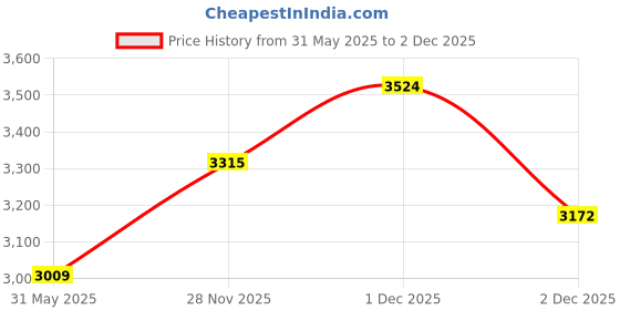 flipkart.com skechers Ultra Groove-Glamour Running Shoes For Women skechers Price History Graph from 31 May 2025 to 1 Dec 2025