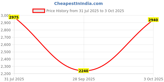 flipkart.com skechers Ultra Groove - Templar Running Shoes For Men skechers Price History Graph from 31 Jul 2025 to 3 Oct 2025