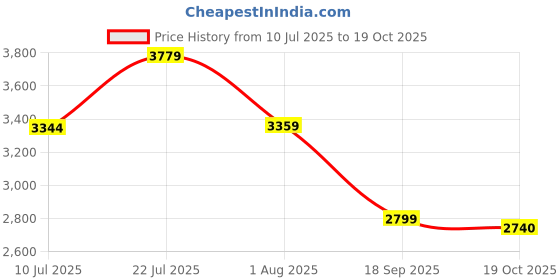flipkart.com skechers Uno - Night Shades Sneakers For Women skechers Price History Graph from 10 Jul 2025 to 19 Oct 2025