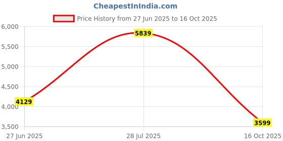 flipkart.com skechers UNO - SHIMMER AWAY Sneakers For Women skechers Price History Graph from 27 Jun 2025 to 16 Oct 2025