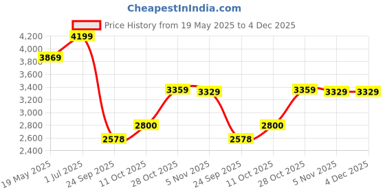 flipkart.com Skechers UNO - STAND ON AIR Casual Canvas Shoes for Womens, Slate- 73690-SLT Sneakers For Women skechers Price History Graph from 19 May 2025 to 3 Dec 2025