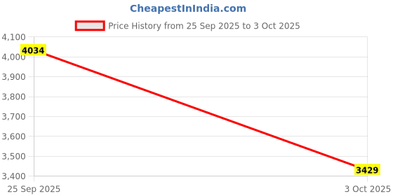 flipkart.com skechers UNO - STAND ON AIR Casuals For Men skechers Price History Graph from 25 Sep 2025 to 3 Oct 2025
