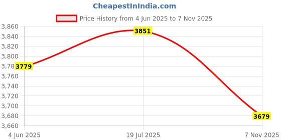 flipkart.com skechers UNO - STAND ON AIR Sneakers For Women skechers Price History Graph from 4 Jun 2025 to 7 Nov 2025