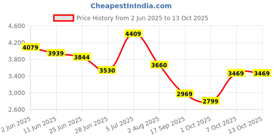 flipkart.com skechers UNO - STAND ON AIR Sneakers For Women skechers Price History Graph from 2 Jun 2025 to 12 Oct 2025