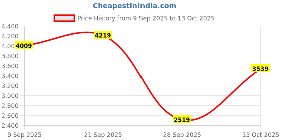 flipkart.com skechers UNO - STAND ON AIR Sneakers For Women skechers Price History Graph from 9 Sep 2025 to 13 Oct 2025