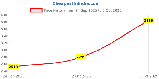 flipkart.com skechers UNO - STAND ON AIR Sneakers For Women skechers Price History Graph from 24 Sep 2025 to 3 Oct 2025