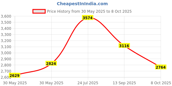 flipkart.com skechers VAPOR FOAM - FRESH TREND Running Shoes For Women skechers Price History Graph from 30 May 2025 to 8 Oct 2025