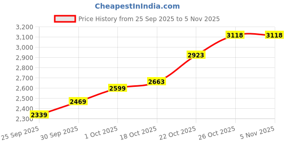 flipkart.com skechers VAPOR FOAM - FRESH TREND Running Shoes For Women skechers Price History Graph from 25 Sep 2025 to 3 Nov 2025