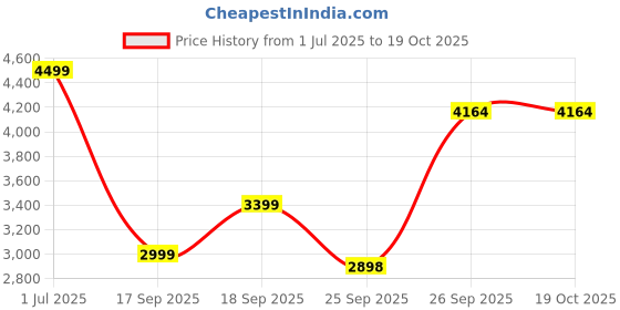 flipkart.com skechers Walking Shoes For Women skechers Price History Graph from 1 Jul 2025 to 17 Oct 2025