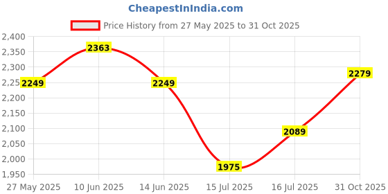 flipkart.com skechers Women Flats Sandal skechers Price History Graph from 27 May 2025 to 31 Oct 2025