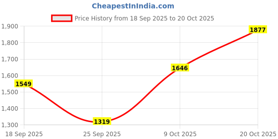 flipkart.com skechers Women Flip Flops skechers Price History Graph from 18 Sep 2025 to 20 Oct 2025