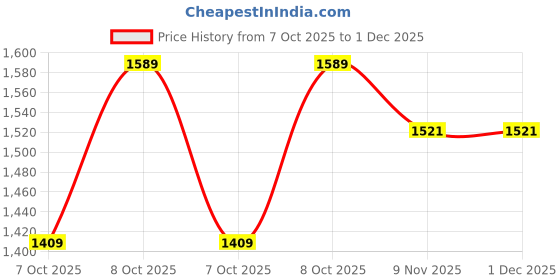flipkart.com skechers Women Slides skechers Price History Graph from 7 Oct 2025 to 30 Nov 2025