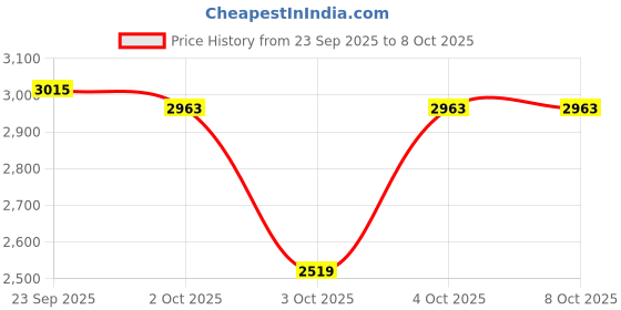 flipkart.com skechers Women Slides skechers Price History Graph from 23 Sep 2025 to 8 Oct 2025