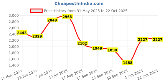 flipkart.com skechers Women Sports Sandal skechers Price History Graph from 31 May 2025 to 21 Oct 2025