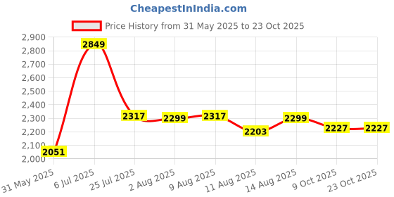 flipkart.com skechers Women Sports Sandal skechers Price History Graph from 31 May 2025 to 23 Oct 2025